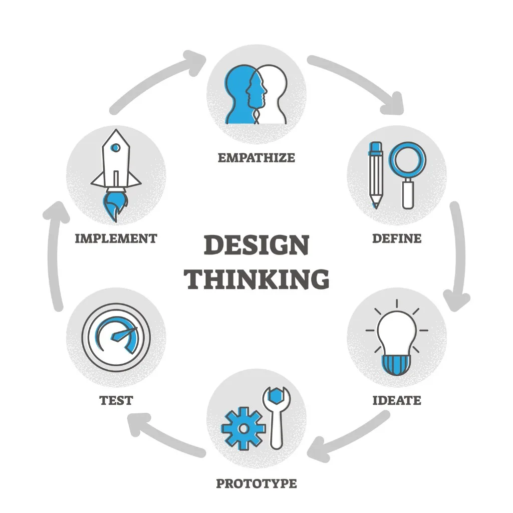 Onderzoeksmethodes design thinking NDFR