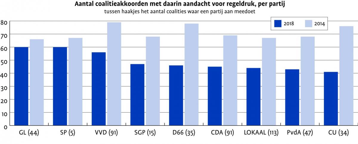 Gemeenten hebben minder aandacht voor aanpak regeldruk